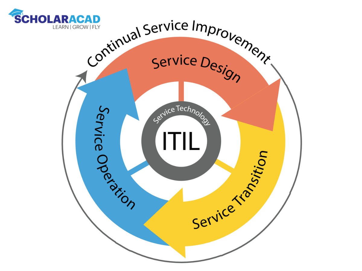 What is ITIL and Benefit of ITIL Foundation certification